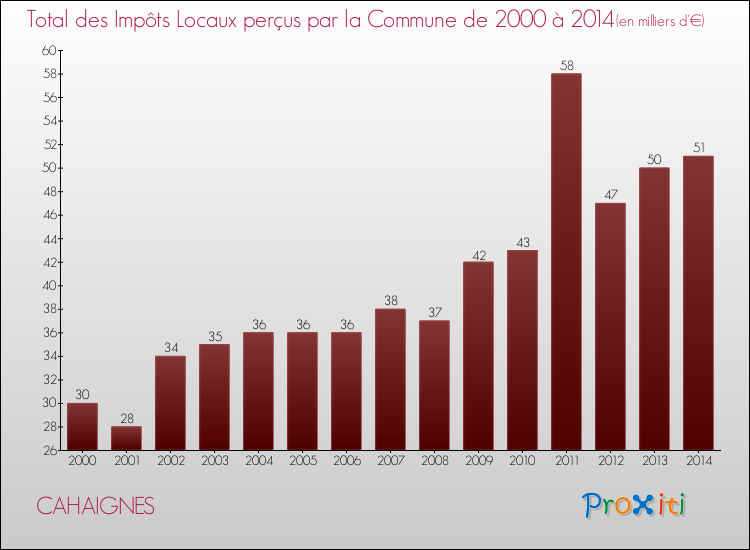 Evolution des Impôts Locaux pour la commune de CAHAIGNES de 2000 à 2014 Evolution des Impôts Locaux pour CAHAIGNES de 2000 à 2014