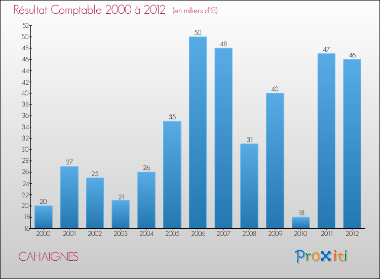 Evolution du résultat comptable pour la commune de CAHAIGNES de 2000 à 2012 Evolution du résultat comptable pour CAHAIGNES de 2000 à 2012