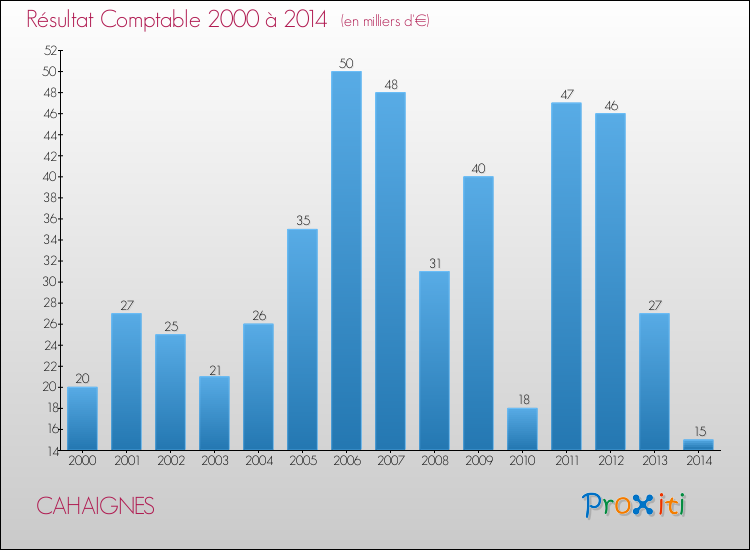 Evolution du résultat comptable pour la commune de CAHAIGNES de 2000 à 2014 Evolution du résultat comptable pour CAHAIGNES de 2000 à 2014