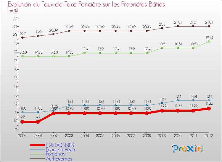 Evolution du taux de la taxe foncière sur le bati pour CAHAIGNES et les communes proches de 2000 à 2012 Comparaison des taux de taxe foncière sur le bati pour CAHAIGNES et les communes voisines de 2000 à 2012