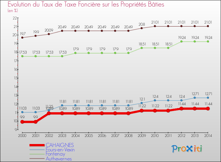 Evolution du taux de la taxe foncière sur le bati pour CAHAIGNES et les communes proches de 2000 à 2014 Comparaison des taux de taxe foncière sur le bati pour CAHAIGNES et les communes voisines de 2000 à 2014