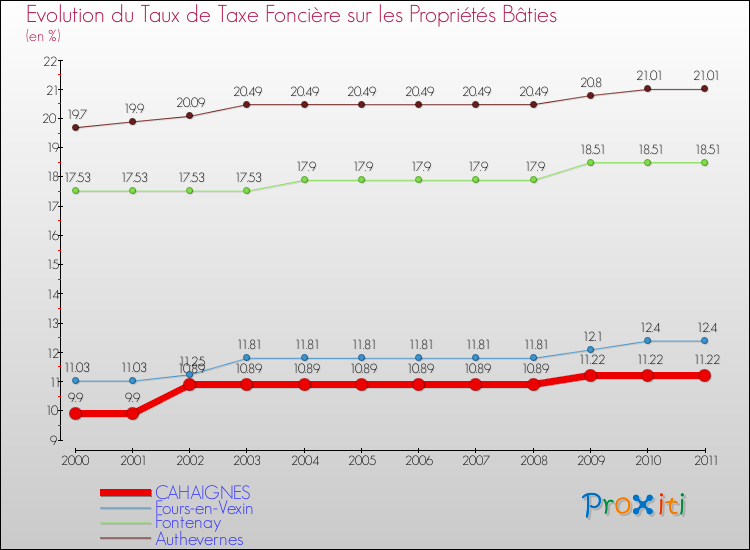 Evolution du taux de la taxe foncière sur le bati pour CAHAIGNES et les communes proches Comparaison des taux de taxe foncière sur le bati pour CAHAIGNES et les communes voisines