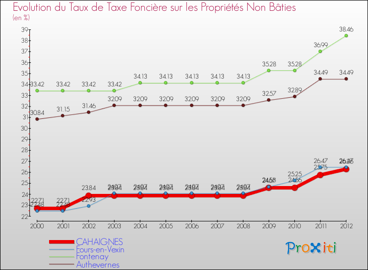Evolution du taux de la taxe foncière sur les immeubles et terrains non batis pour CAHAIGNES et les communes proches de 2000 à 2012 Comparaison des taux de la taxe foncière sur les immeubles et terrains non batis pour CAHAIGNES et les communes voisines de 2000 à 2012