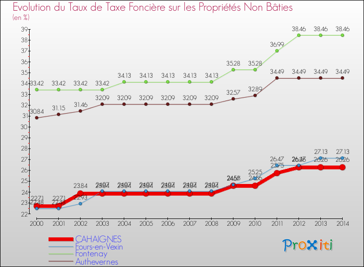 Evolution du taux de la taxe foncière sur les immeubles et terrains non batis pour CAHAIGNES et les communes proches de 2000 à 2014 Comparaison des taux de la taxe foncière sur les immeubles et terrains non batis pour CAHAIGNES et les communes voisines de 2000 à 2014