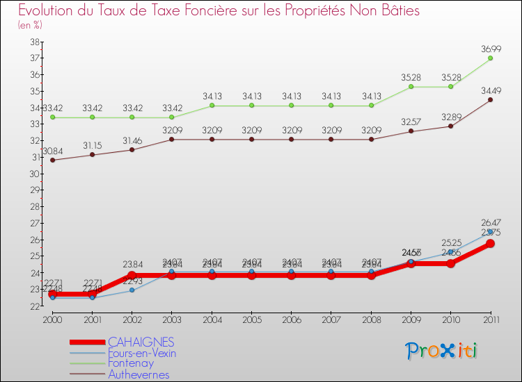 Evolution du taux de la taxe foncière sur les immeubles et terrains non batis pour CAHAIGNES et les communes proches Comparaison des taux de la taxe foncière sur les immeubles et terrains non batis pour CAHAIGNES et les communes voisines