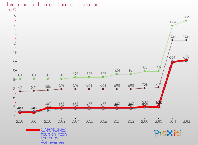 Evolution du taux de la taxe d'habitation pour CAHAIGNES et les communes proches Comparaison des taux de la taxe d'habitation pour CAHAIGNES et les communes voisines