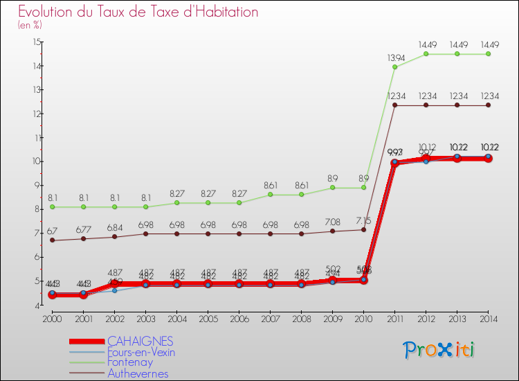 Evolution du taux de la taxe d'habitation pour CAHAIGNES et les communes proches de 2000 à 2014 Comparaison des taux de la taxe d'habitation pour CAHAIGNES et les communes voisines de 2000 à 2014