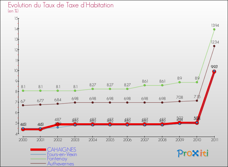 Evolution du taux de la taxe d'habitation pour CAHAIGNES et les communes proches Comparaison des taux de la taxe d'habitation pour CAHAIGNES et les communes voisines