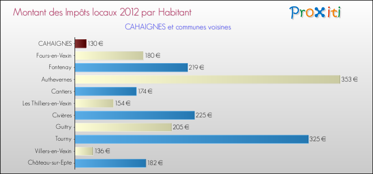 Montant des impôts locaux par Habitant pour CAHAIGNES et les communes proches Comparaison des impôts locaux par habitant pour CAHAIGNES et les communes voisines