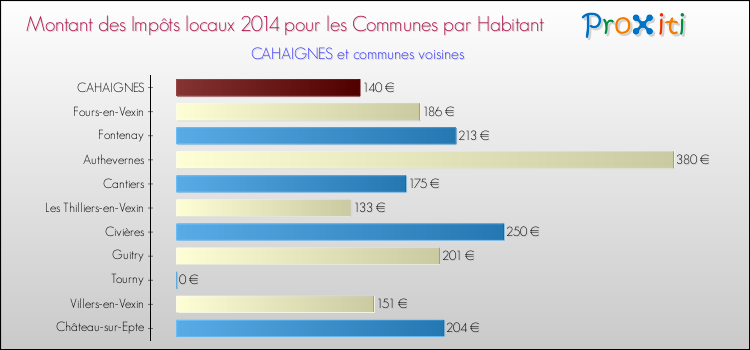 Montant des impôts locaux par Habitant pour CAHAIGNES et les communes proches en 2014 Comparaison des impôts locaux par habitant pour CAHAIGNES et les communes voisines en 2014
