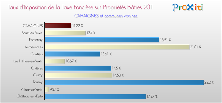 Taux d'imposition de la taxe foncière sur le bati 2011 pour CAHAIGNES et les communes proches Comparaison des taux d'imposition de la taxe foncière sur le bati 2011 pour CAHAIGNES et les communes voisines