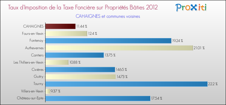 Taux d'imposition de la taxe foncière sur le bati 2012 pour CAHAIGNES et les communes proches Comparaison des taux d'imposition de la taxe foncière sur le bati 2012 pour CAHAIGNES et les communes voisines