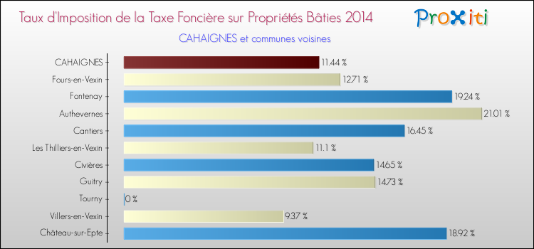 Taux d'imposition de la taxe foncière sur le bati 2014 pour CAHAIGNES et les communes proches Comparaison des taux d'imposition de la taxe foncière sur le bati 2014 pour CAHAIGNES et les communes voisines