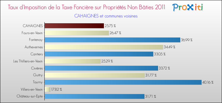 Taux d'imposition de la taxe foncière sur les immeubles et terrains non batis 2011 pour CAHAIGNES et les communes proches Comparaison des taux d'imposition de la taxe foncière sur les immeubles et terrains non batis 2011 pour CAHAIGNES et les communes voisines