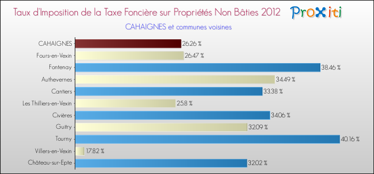 Taux d'imposition de la taxe foncière sur les immeubles et terrains non batis 2012 pour CAHAIGNES et les communes proches Comparaison des taux d'imposition de la taxe foncière sur les immeubles et terrains non batis 2012 pour CAHAIGNES et les communes voisines