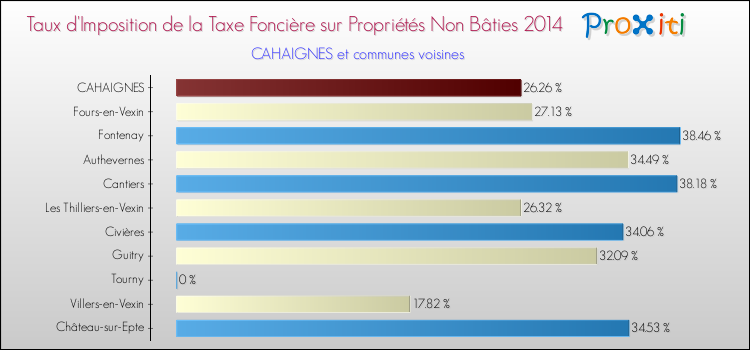 Taux d'imposition de la taxe foncière sur les immeubles et terrains non batis 2014 pour CAHAIGNES et les communes proches Comparaison des taux d'imposition de la taxe foncière sur les immeubles et terrains non batis 2014 pour CAHAIGNES et les communes voisines