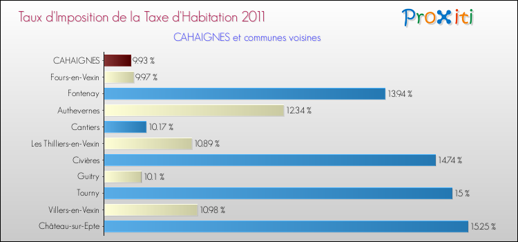 Taux d'imposition de la taxe d'habitation 2011 pour CAHAIGNES et les communes proches Comparaison des taux d'imposition de la taxe d'habitation 2011 pour CAHAIGNES et les communes voisines