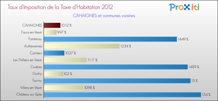 Taux d'imposition de la taxe d'habitation 2012 pour CAHAIGNES et les communes proches Comparaison des taux d'imposition de la taxe d'habitation 2012 pour CAHAIGNES et les communes voisines