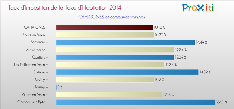 Taux d'imposition de la taxe d'habitation 2014 pour CAHAIGNES et les communes proches Comparaison des taux d'imposition de la taxe d'habitation 2014 pour CAHAIGNES et les communes voisines