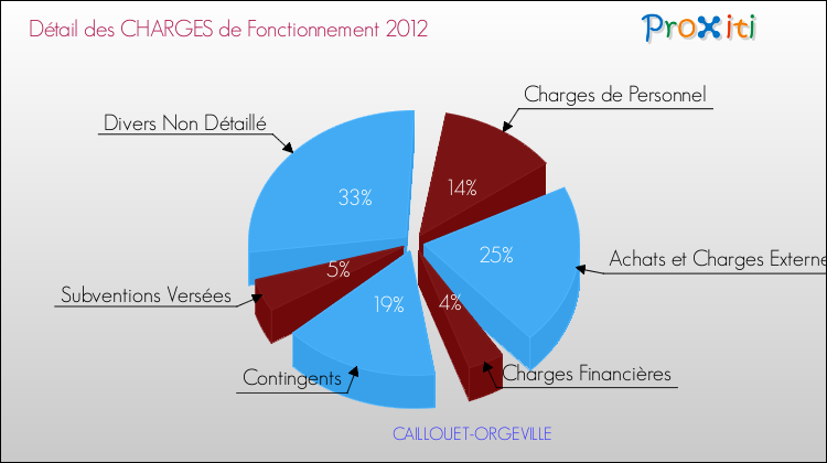 Décomposition des Charges de Fonctionnement 2012 de la commune de CAILLOUET-ORGEVILLE Charges de Fonctionnement 2012 pour la commune de CAILLOUET-ORGEVILLE
