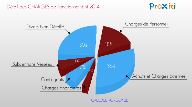Décomposition des Charges de Fonctionnement 2014 de la commune de CAILLOUET-ORGEVILLE Charges de Fonctionnement 2014 pour la commune de CAILLOUET-ORGEVILLE