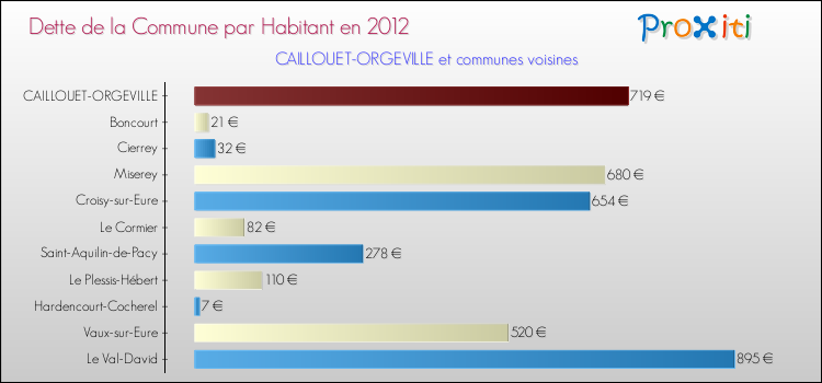 Dette par habitant de la commune en 2012 pour CAILLOUET-ORGEVILLE et les communes proches Comparaison de la dette par habitant de la commune en 2012 pour CAILLOUET-ORGEVILLE et les communes voisines
