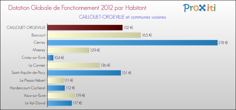 Montant des dotations globales de fonctionnement DGF par Habitant pour CAILLOUET-ORGEVILLE et les communes proches Comparaison des des dotations globales de fonctionnement DGF par habitant pour CAILLOUET-ORGEVILLE et les communes voisines
