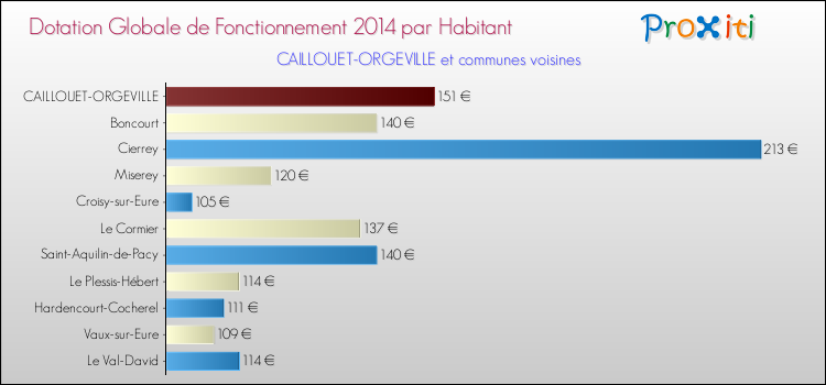 Montant des dotations globales de fonctionnement DGF par Habitant pour CAILLOUET-ORGEVILLE et les communes proches en 2014. Comparaison des des dotations globales de fonctionnement DGF par habitant pour CAILLOUET-ORGEVILLE et les communes voisines en 2014.
