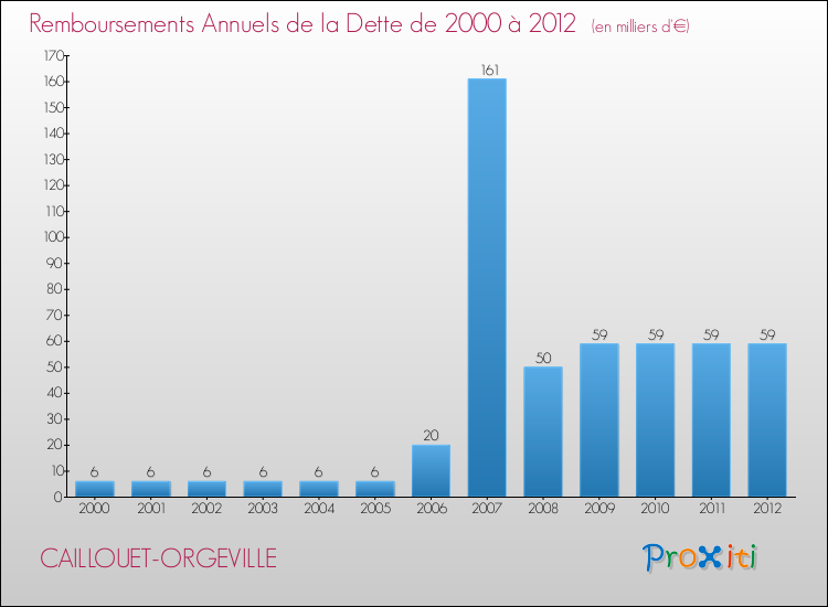 Evolution de l'annuité de la dette pour la commune de CAILLOUET-ORGEVILLE de 2000 à 2012 Annuités de la dette pour CAILLOUET-ORGEVILLE de 2000 à 2012