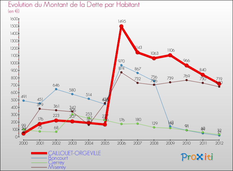 Evolution de la dette par habitant pour la commune de CAILLOUET-ORGEVILLE et les communes proches de 2000 à 2012 Comparaison de la dette par habitant pour CAILLOUET-ORGEVILLE et les communes voisines de 2000 à 2012