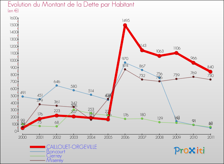 Evolution de la dette par habitant pour la commune de CAILLOUET-ORGEVILLE et les communes proches Comparaison de la dette par habitant pour CAILLOUET-ORGEVILLE et les communes voisines