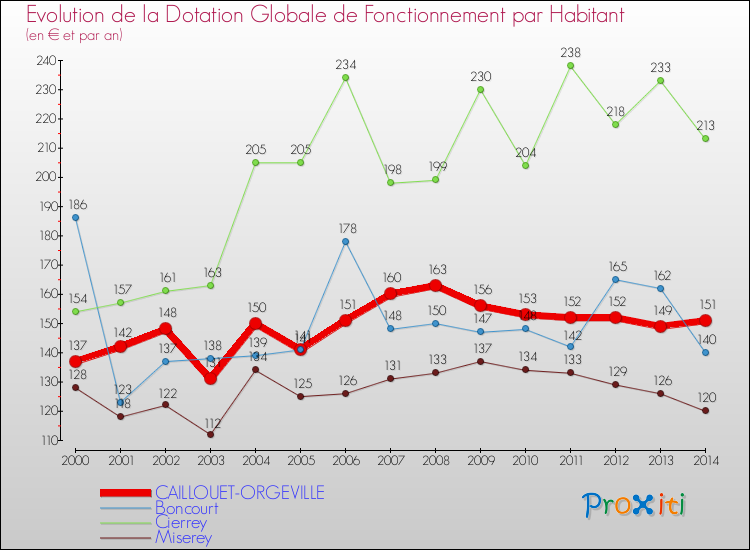 Evolution et montant de la dotation globale de fonctionnement par Habitant pour CAILLOUET-ORGEVILLE et les communes proches de 2000 à 2014. Comparaison des dotations globales de fonctionnement par habitant pour CAILLOUET-ORGEVILLE et les communes voisines de 2000 à 2014.