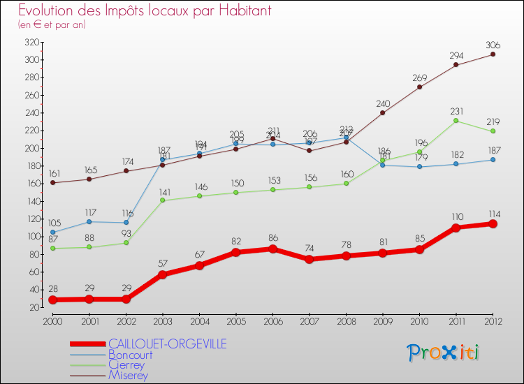 Evolution et montant des impôts locaux par Habitant pour CAILLOUET-ORGEVILLE et les communes proches Comparaison des impôts locaux par habitant pour CAILLOUET-ORGEVILLE et les communes voisines