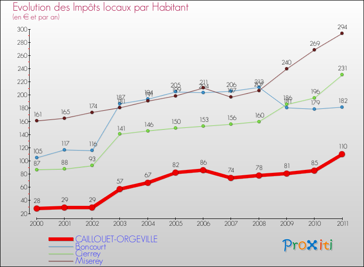 Evolution et montant des impôts locaux par Habitant pour CAILLOUET-ORGEVILLE et les communes proches Comparaison des impôts locaux par habitant pour CAILLOUET-ORGEVILLE et les communes voisines