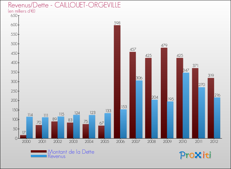 Evolution comparée de la dette et des revenus pour la commune de CAILLOUET-ORGEVILLE de 2000 à 2012 Comparaison de la dette et des revenus pour CAILLOUET-ORGEVILLE de 2000 à 2012