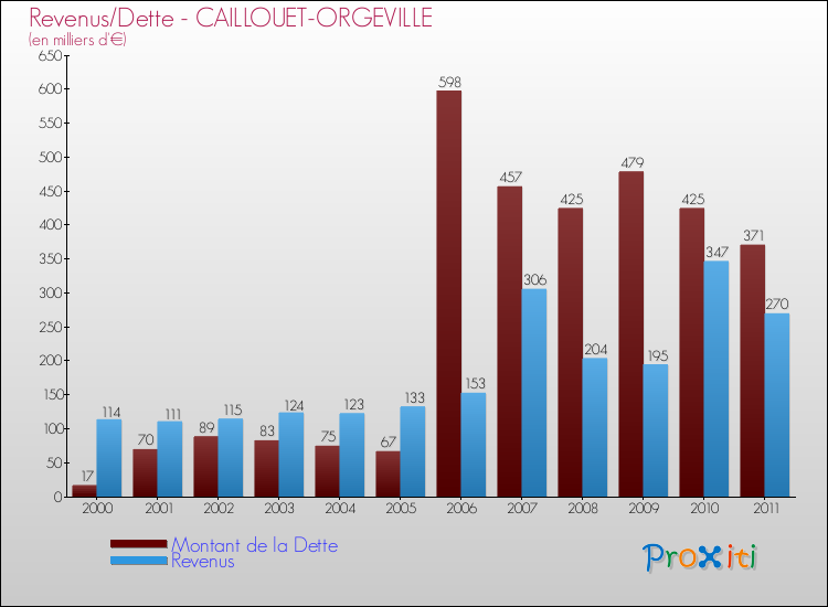 Evolution comparée de la dette et des revenus pour la commune de CAILLOUET-ORGEVILLE de 2000 à 2011 Comparaison de la dette et des revenus pour CAILLOUET-ORGEVILLE de 2000 à 2011