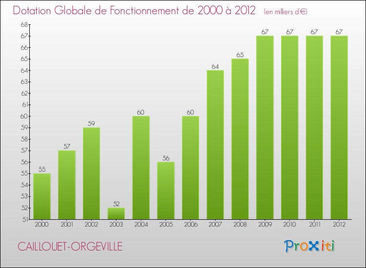 Evolution du montant de la Dotation Globale de Fonctionnement pour la commune de CAILLOUET-ORGEVILLE de 2000 à 2012 Evolution du montant de la Dotation Globale de Fonctionnement pour CAILLOUET-ORGEVILLE de 2000 à 2012
