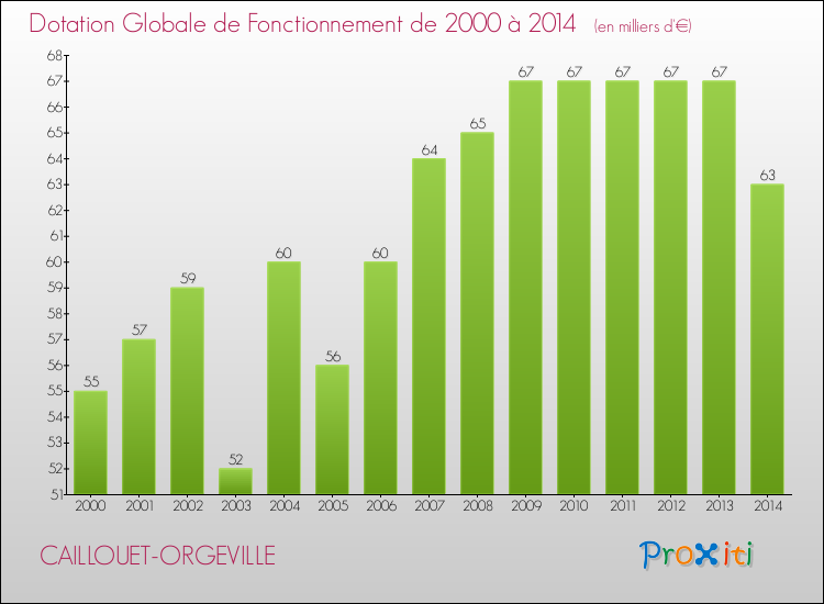 Evolution du montant de la Dotation Globale de Fonctionnement pour la commune de CAILLOUET-ORGEVILLE de 2000 à 2014 Evolution du montant de la Dotation Globale de Fonctionnement pour CAILLOUET-ORGEVILLE de 2000 à 2014