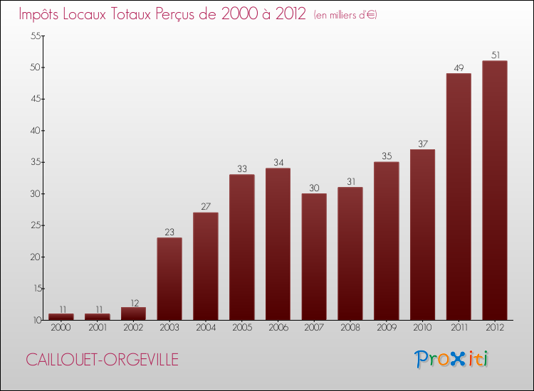 Evolution des Impôts Locaux pour la commune de CAILLOUET-ORGEVILLE de 2000 à 2012 Evolution des Impôts Locaux pour CAILLOUET-ORGEVILLE de 2000 à 2012