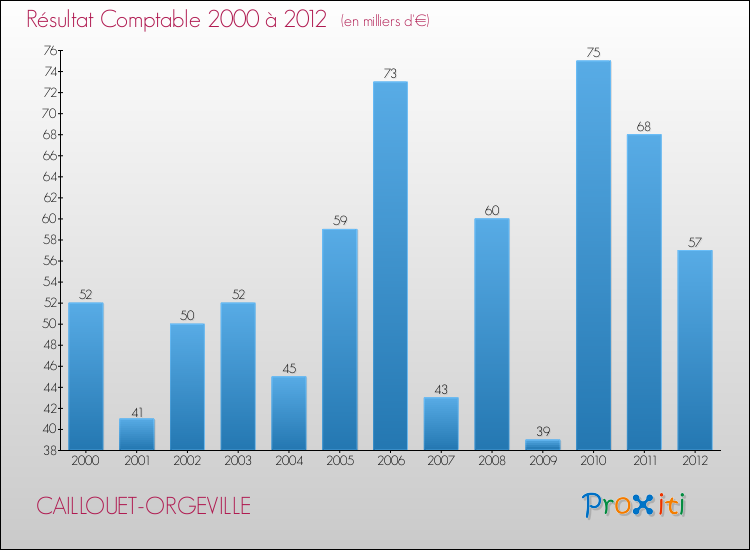 Evolution du résultat comptable pour la commune de CAILLOUET-ORGEVILLE de 2000 à 2012 Evolution du résultat comptable pour CAILLOUET-ORGEVILLE de 2000 à 2012