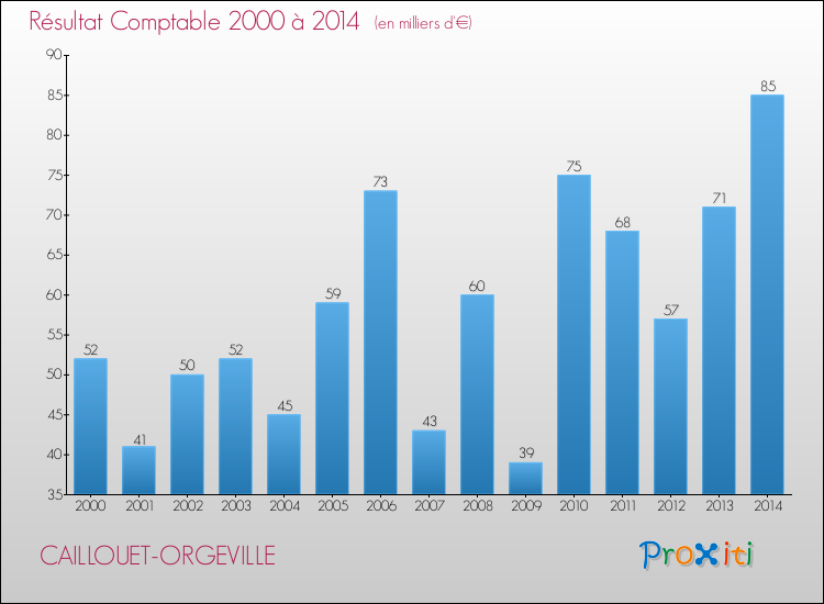 Evolution du résultat comptable pour la commune de CAILLOUET-ORGEVILLE de 2000 à 2014 Evolution du résultat comptable pour CAILLOUET-ORGEVILLE de 2000 à 2014