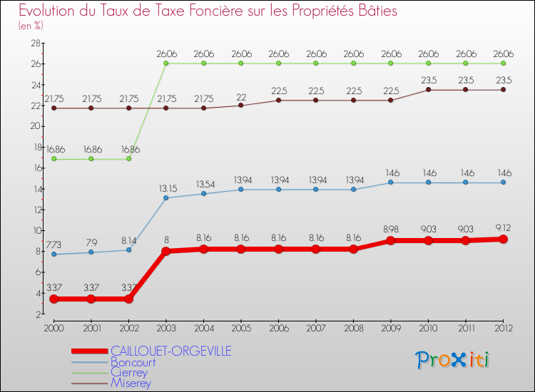 Evolution du taux de la taxe foncière sur le bati pour CAILLOUET-ORGEVILLE et les communes proches de 2000 à 2012 Comparaison des taux de taxe foncière sur le bati pour CAILLOUET-ORGEVILLE et les communes voisines de 2000 à 2012