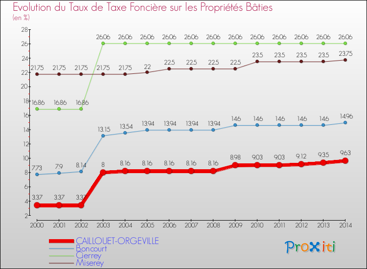 Evolution du taux de la taxe foncière sur le bati pour CAILLOUET-ORGEVILLE et les communes proches de 2000 à 2014 Comparaison des taux de taxe foncière sur le bati pour CAILLOUET-ORGEVILLE et les communes voisines de 2000 à 2014