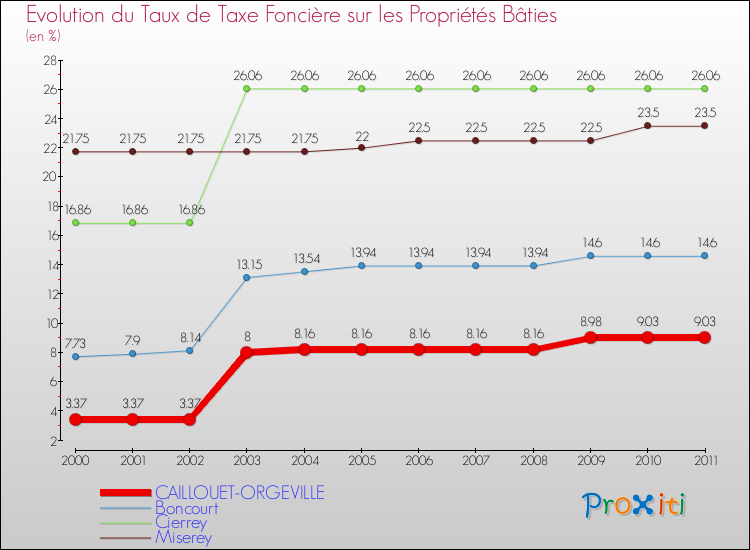 Evolution du taux de la taxe foncière sur le bati pour CAILLOUET-ORGEVILLE et les communes proches Comparaison des taux de taxe foncière sur le bati pour CAILLOUET-ORGEVILLE et les communes voisines