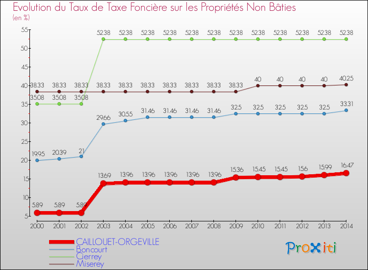 Evolution du taux de la taxe foncière sur les immeubles et terrains non batis pour CAILLOUET-ORGEVILLE et les communes proches de 2000 à 2014 Comparaison des taux de la taxe foncière sur les immeubles et terrains non batis pour CAILLOUET-ORGEVILLE et les communes voisines de 2000 à 2014