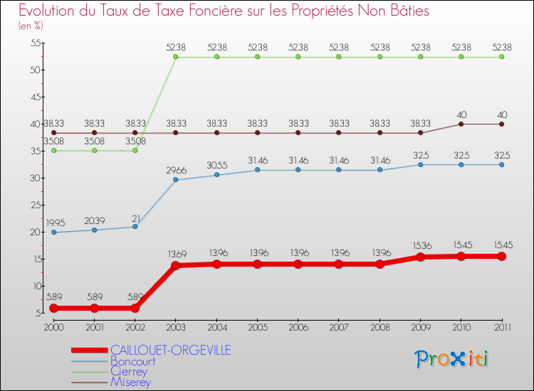 Evolution du taux de la taxe foncière sur les immeubles et terrains non batis pour CAILLOUET-ORGEVILLE et les communes proches Comparaison des taux de la taxe foncière sur les immeubles et terrains non batis pour CAILLOUET-ORGEVILLE et les communes voisines
