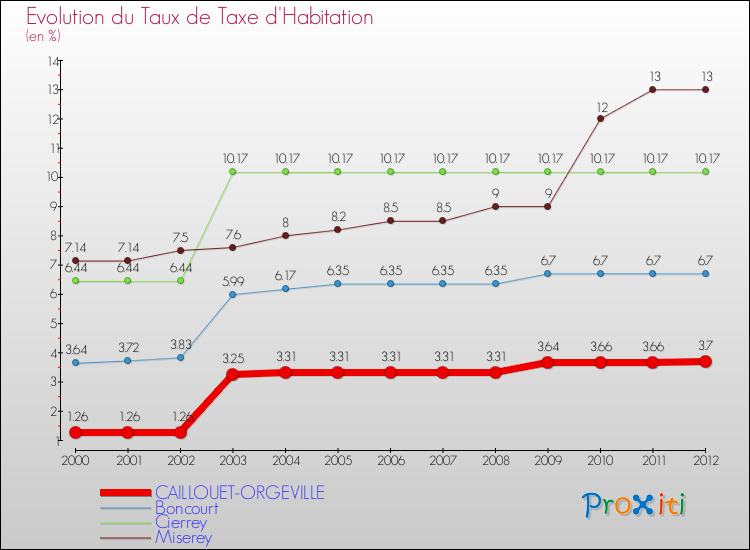 Evolution du taux de la taxe d'habitation pour CAILLOUET-ORGEVILLE et les communes proches Comparaison des taux de la taxe d'habitation pour CAILLOUET-ORGEVILLE et les communes voisines