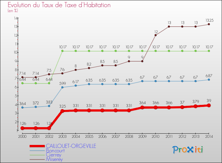Evolution du taux de la taxe d'habitation pour CAILLOUET-ORGEVILLE et les communes proches de 2000 à 2014 Comparaison des taux de la taxe d'habitation pour CAILLOUET-ORGEVILLE et les communes voisines de 2000 à 2014
