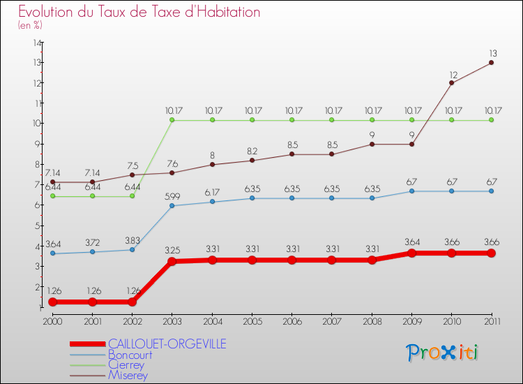 Evolution du taux de la taxe d'habitation pour CAILLOUET-ORGEVILLE et les communes proches Comparaison des taux de la taxe d'habitation pour CAILLOUET-ORGEVILLE et les communes voisines