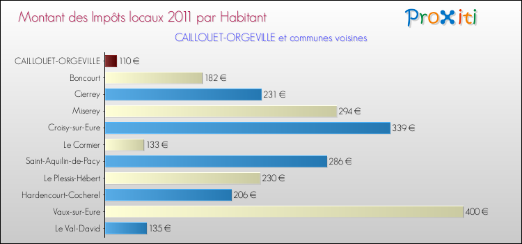 Montant des impôts locaux par Habitant pour CAILLOUET-ORGEVILLE et les communes proches Comparaison des impôts locaux par habitant pour CAILLOUET-ORGEVILLE et les communes voisines